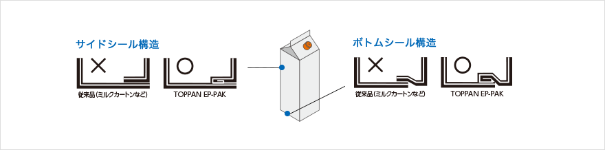 サイドシール構造 ボトムシール構造